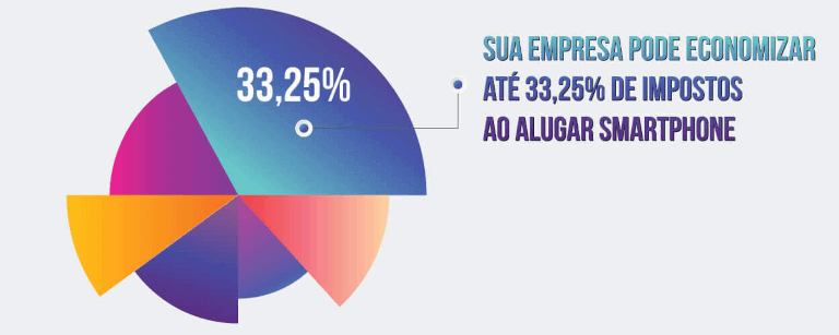Alugar celulares implica em redução de impostos